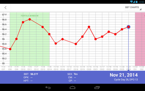 Illustration for article titled The Best Fertility Tracking App